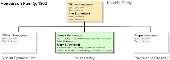 Family Tree | Ramscraigs - A Caithness Story